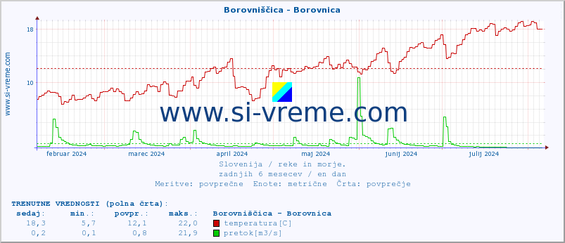 POVPREČJE :: Borovniščica - Borovnica :: temperatura | pretok | višina :: zadnje leto / en dan.