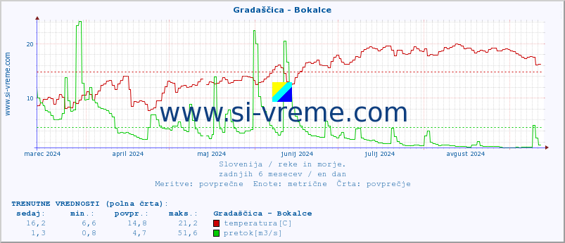 POVPREČJE :: Gradaščica - Bokalce :: temperatura | pretok | višina :: zadnje leto / en dan.