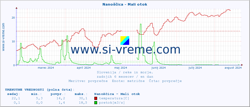 POVPREČJE :: Nanoščica - Mali otok :: temperatura | pretok | višina :: zadnje leto / en dan.