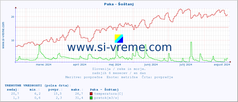 POVPREČJE :: Paka - Šoštanj :: temperatura | pretok | višina :: zadnje leto / en dan.