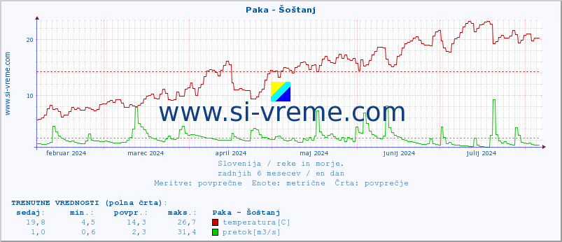 POVPREČJE :: Paka - Šoštanj :: temperatura | pretok | višina :: zadnje leto / en dan.