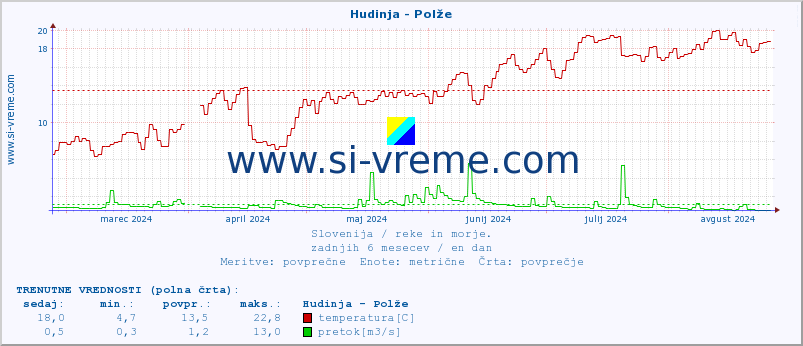 POVPREČJE :: Hudinja - Polže :: temperatura | pretok | višina :: zadnje leto / en dan.