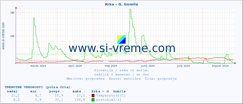 POVPREČJE :: Krka - G. Gomila :: temperatura | pretok | višina :: zadnje leto / en dan.