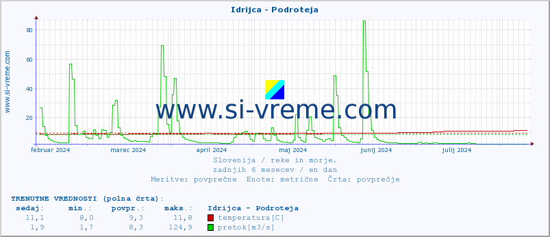 POVPREČJE :: Idrijca - Podroteja :: temperatura | pretok | višina :: zadnje leto / en dan.