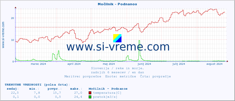 POVPREČJE :: Močilnik - Podnanos :: temperatura | pretok | višina :: zadnje leto / en dan.