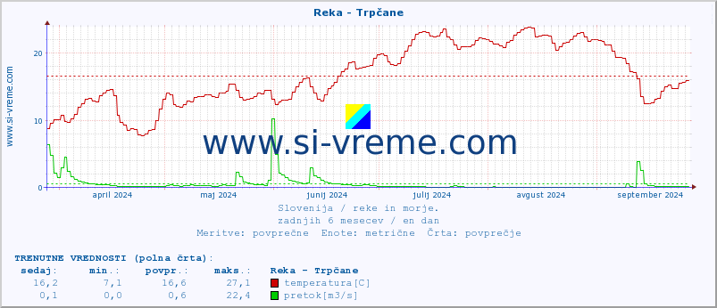 POVPREČJE :: Reka - Trpčane :: temperatura | pretok | višina :: zadnje leto / en dan.