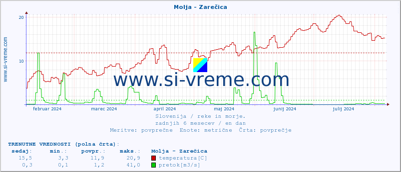 POVPREČJE :: Molja - Zarečica :: temperatura | pretok | višina :: zadnje leto / en dan.