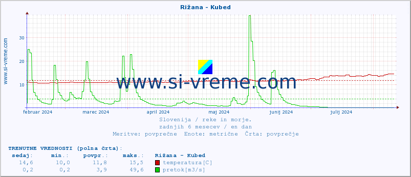 POVPREČJE :: Rižana - Kubed :: temperatura | pretok | višina :: zadnje leto / en dan.