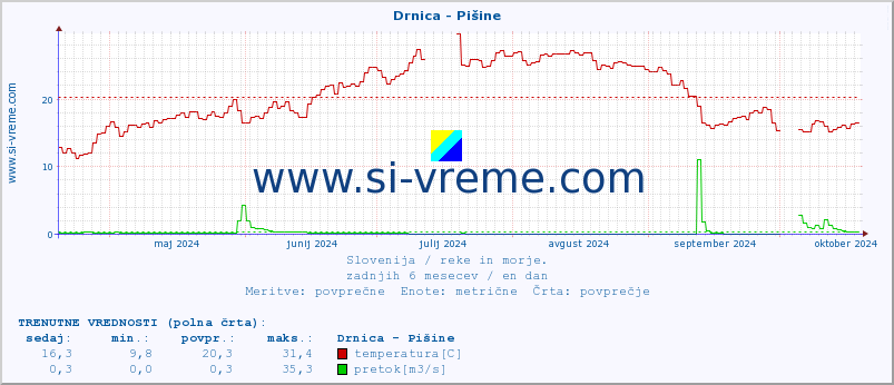 POVPREČJE :: Drnica - Pišine :: temperatura | pretok | višina :: zadnje leto / en dan.