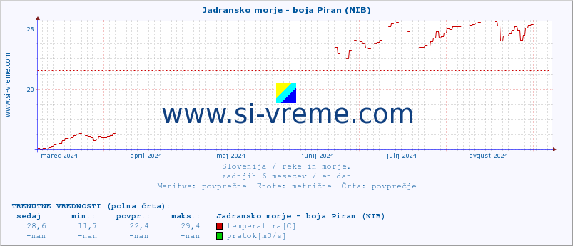 POVPREČJE :: Jadransko morje - boja Piran (NIB) :: temperatura | pretok | višina :: zadnje leto / en dan.