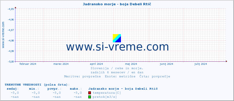 POVPREČJE :: Jadransko morje - boja Debeli Rtič :: temperatura | pretok | višina :: zadnje leto / en dan.