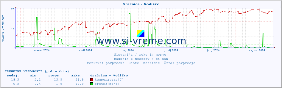 POVPREČJE :: Gračnica - Vodiško :: temperatura | pretok | višina :: zadnje leto / en dan.