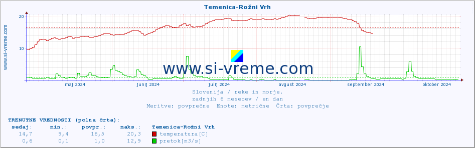 POVPREČJE :: Temenica-Rožni Vrh :: temperatura | pretok | višina :: zadnje leto / en dan.