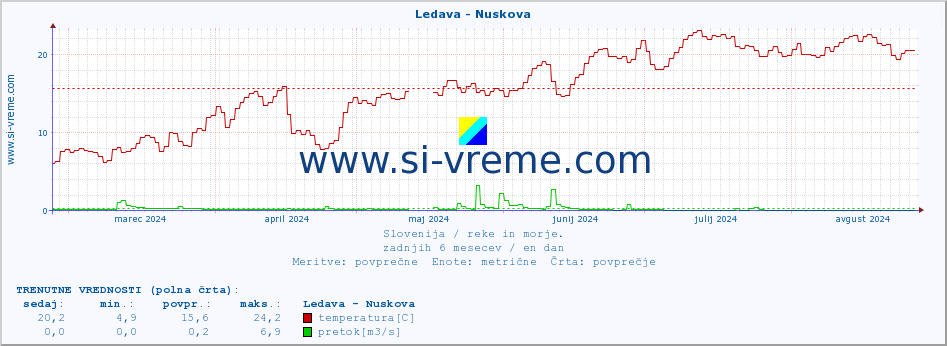 POVPREČJE :: Ledava - Nuskova :: temperatura | pretok | višina :: zadnje leto / en dan.