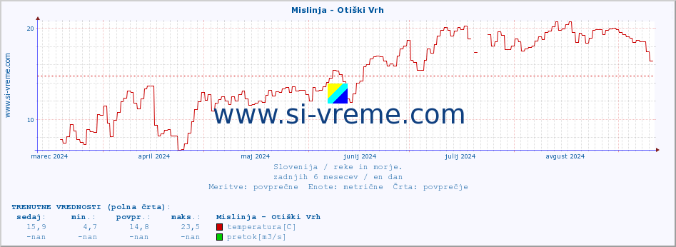 POVPREČJE :: Mislinja - Otiški Vrh :: temperatura | pretok | višina :: zadnje leto / en dan.