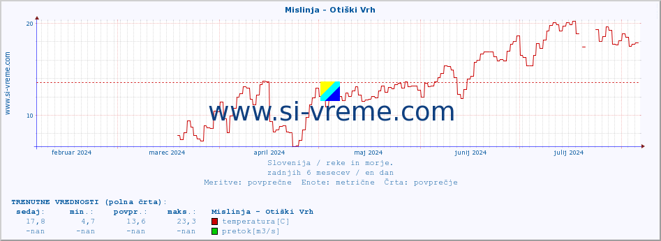 POVPREČJE :: Mislinja - Otiški Vrh :: temperatura | pretok | višina :: zadnje leto / en dan.