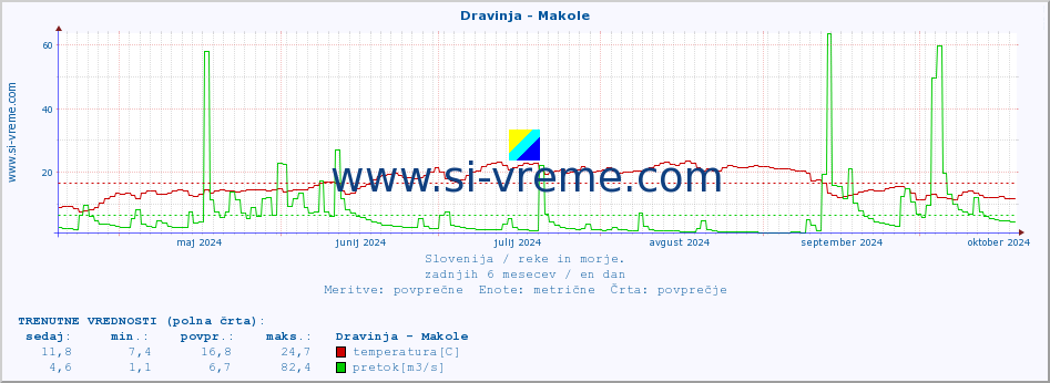 POVPREČJE :: Dravinja - Makole :: temperatura | pretok | višina :: zadnje leto / en dan.