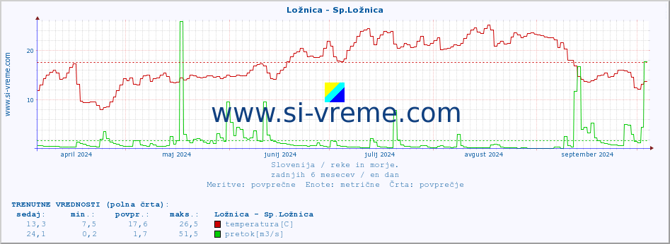 POVPREČJE :: Ložnica - Sp.Ložnica :: temperatura | pretok | višina :: zadnje leto / en dan.