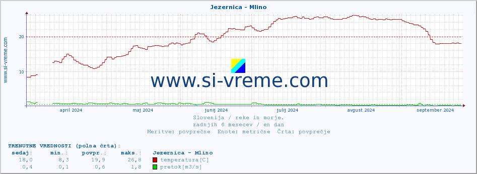 POVPREČJE :: Jezernica - Mlino :: temperatura | pretok | višina :: zadnje leto / en dan.