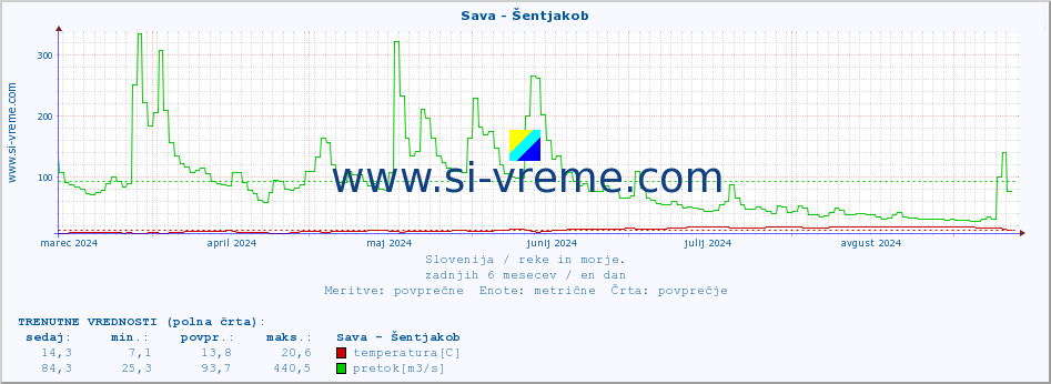 POVPREČJE :: Sava - Šentjakob :: temperatura | pretok | višina :: zadnje leto / en dan.