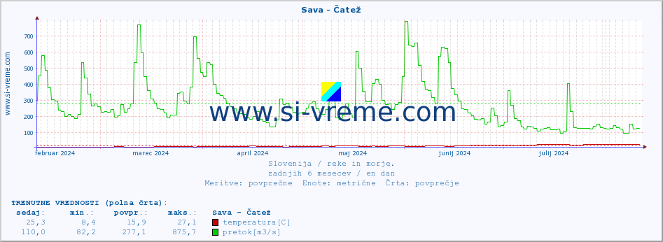 POVPREČJE :: Sava - Čatež :: temperatura | pretok | višina :: zadnje leto / en dan.