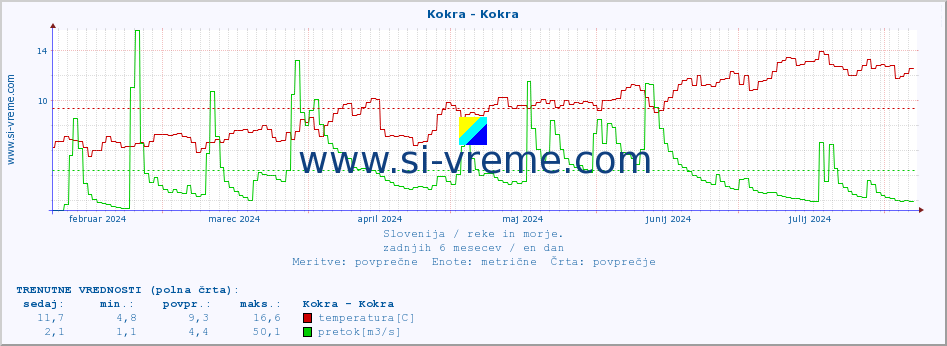 POVPREČJE :: Kokra - Kokra :: temperatura | pretok | višina :: zadnje leto / en dan.