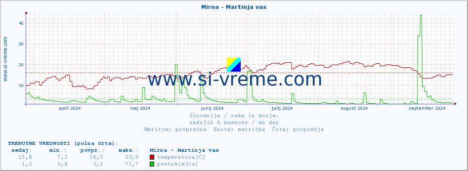 POVPREČJE :: Mirna - Martinja vas :: temperatura | pretok | višina :: zadnje leto / en dan.