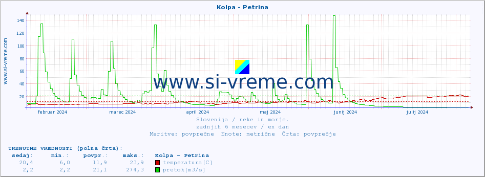 POVPREČJE :: Kolpa - Petrina :: temperatura | pretok | višina :: zadnje leto / en dan.