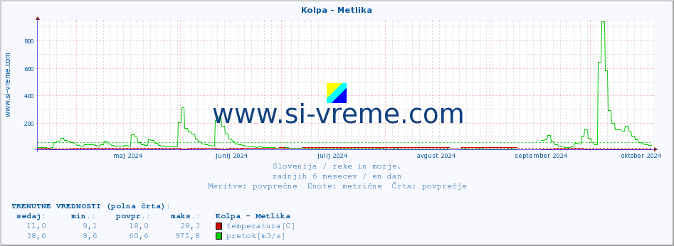 POVPREČJE :: Kolpa - Metlika :: temperatura | pretok | višina :: zadnje leto / en dan.