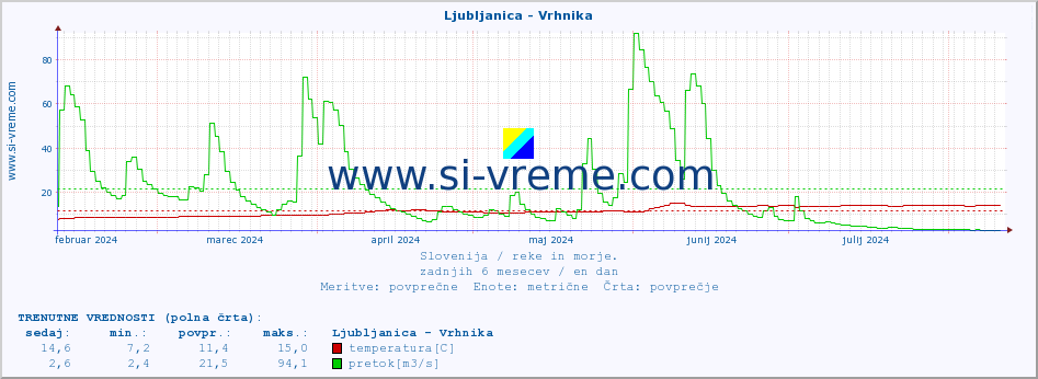 POVPREČJE :: Ljubljanica - Vrhnika :: temperatura | pretok | višina :: zadnje leto / en dan.