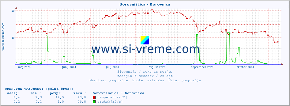 POVPREČJE :: Borovniščica - Borovnica :: temperatura | pretok | višina :: zadnje leto / en dan.