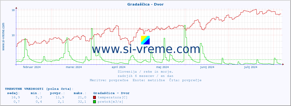 POVPREČJE :: Gradaščica - Dvor :: temperatura | pretok | višina :: zadnje leto / en dan.