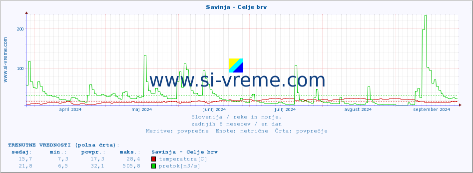 POVPREČJE :: Savinja - Celje brv :: temperatura | pretok | višina :: zadnje leto / en dan.