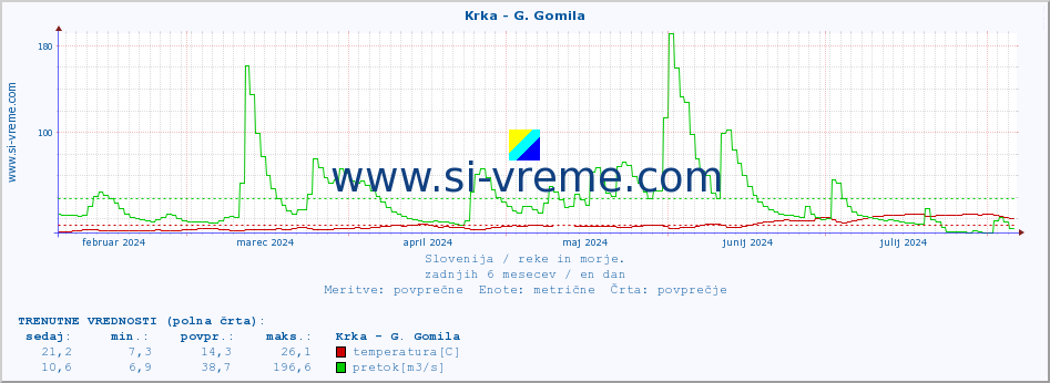 POVPREČJE :: Krka - G. Gomila :: temperatura | pretok | višina :: zadnje leto / en dan.