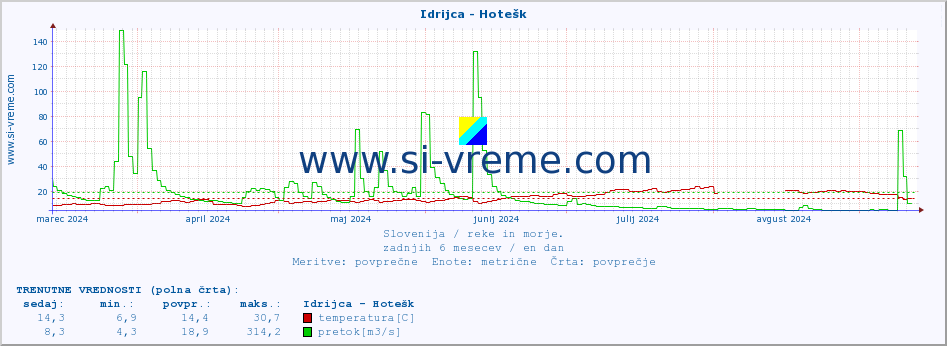 POVPREČJE :: Idrijca - Hotešk :: temperatura | pretok | višina :: zadnje leto / en dan.