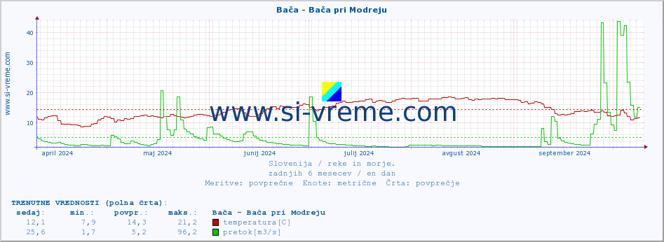 POVPREČJE :: Bača - Bača pri Modreju :: temperatura | pretok | višina :: zadnje leto / en dan.