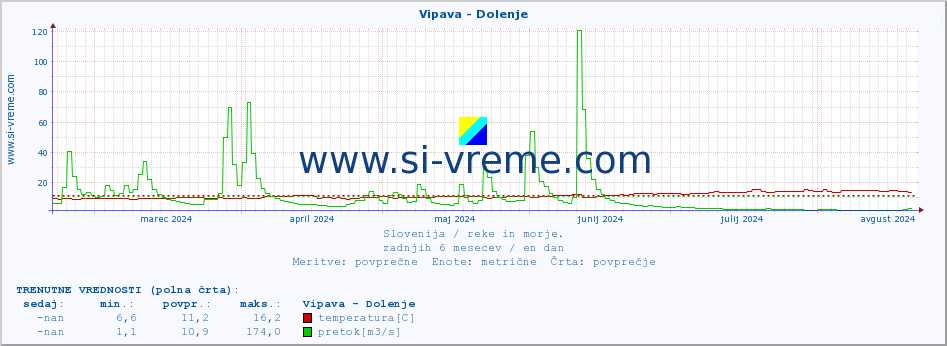 POVPREČJE :: Vipava - Dolenje :: temperatura | pretok | višina :: zadnje leto / en dan.