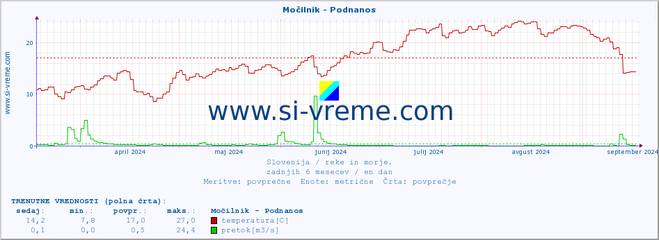 POVPREČJE :: Močilnik - Podnanos :: temperatura | pretok | višina :: zadnje leto / en dan.