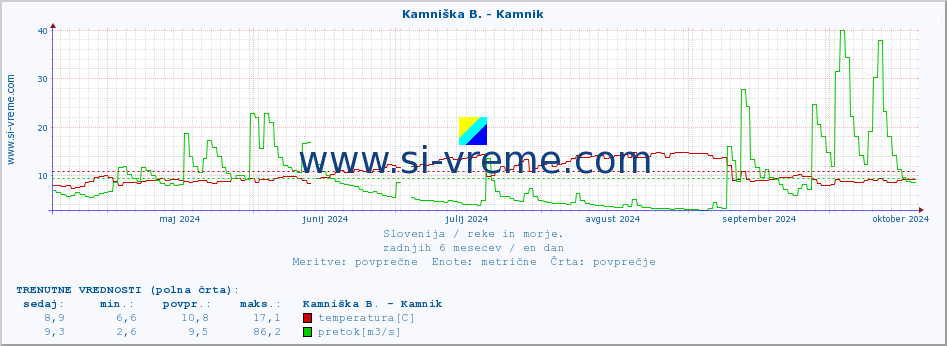 POVPREČJE :: Branica - Branik :: temperatura | pretok | višina :: zadnje leto / en dan.