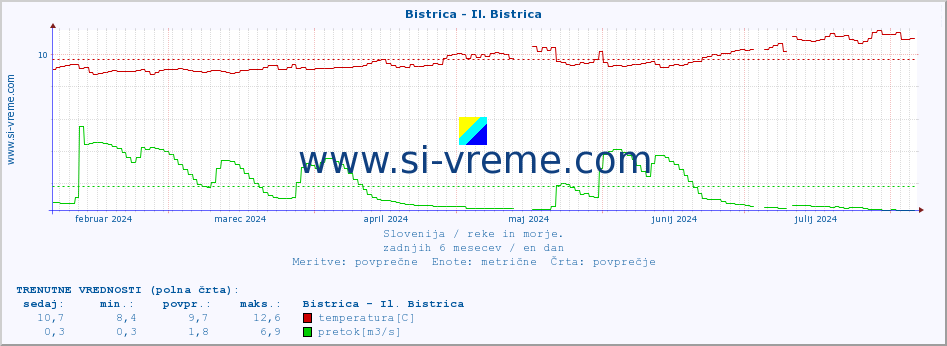 POVPREČJE :: Bistrica - Il. Bistrica :: temperatura | pretok | višina :: zadnje leto / en dan.