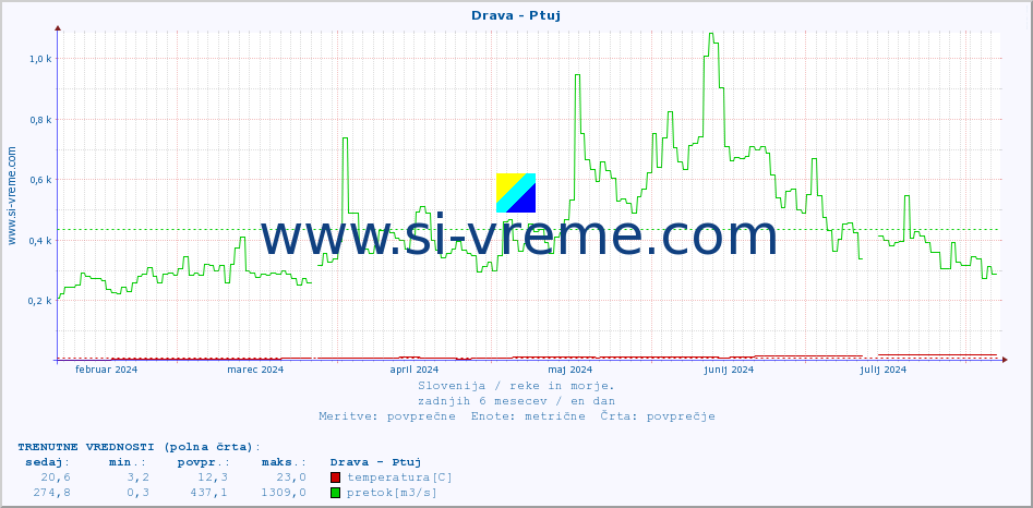 POVPREČJE :: Drava - Ptuj :: temperatura | pretok | višina :: zadnje leto / en dan.