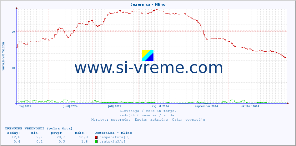 POVPREČJE :: Jezernica - Mlino :: temperatura | pretok | višina :: zadnje leto / en dan.