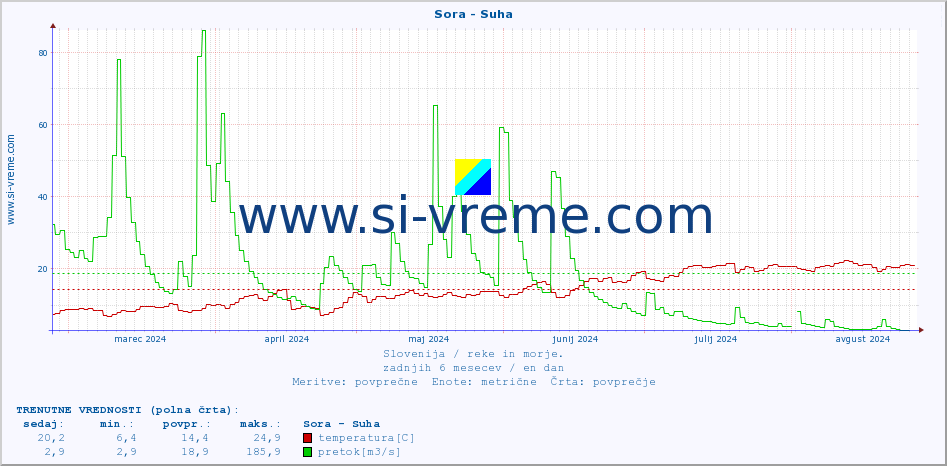 POVPREČJE :: Sora - Suha :: temperatura | pretok | višina :: zadnje leto / en dan.