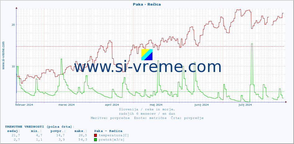 POVPREČJE :: Paka - Rečica :: temperatura | pretok | višina :: zadnje leto / en dan.