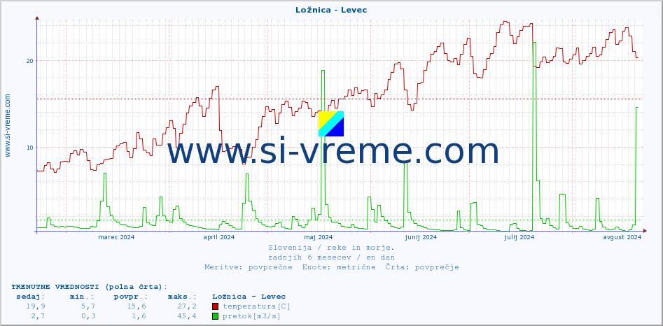 POVPREČJE :: Ložnica - Levec :: temperatura | pretok | višina :: zadnje leto / en dan.