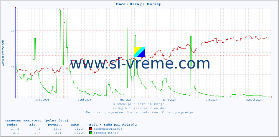 POVPREČJE :: Bača - Bača pri Modreju :: temperatura | pretok | višina :: zadnje leto / en dan.