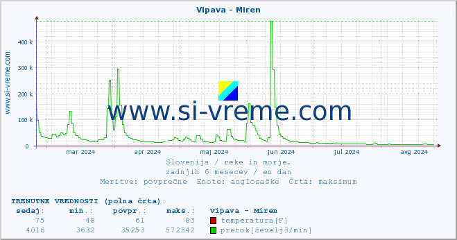 POVPREČJE :: Vipava - Miren :: temperatura | pretok | višina :: zadnje leto / en dan.