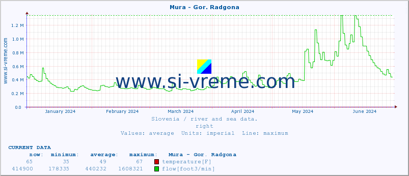  :: Mura - Gor. Radgona :: temperature | flow | height :: last year / one day.