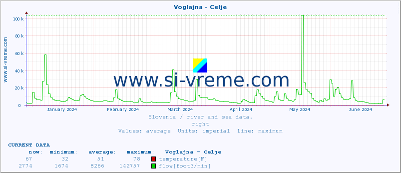  :: Voglajna - Celje :: temperature | flow | height :: last year / one day.
