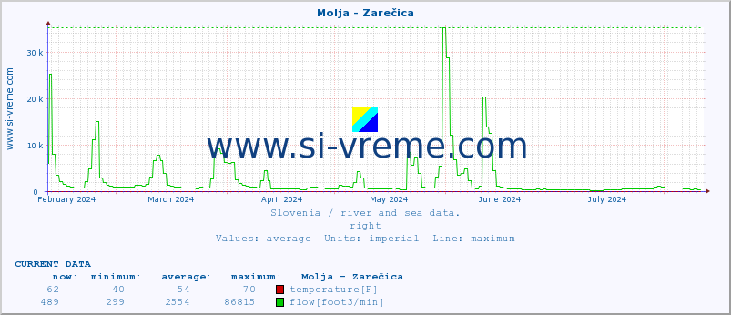  :: Molja - Zarečica :: temperature | flow | height :: last year / one day.